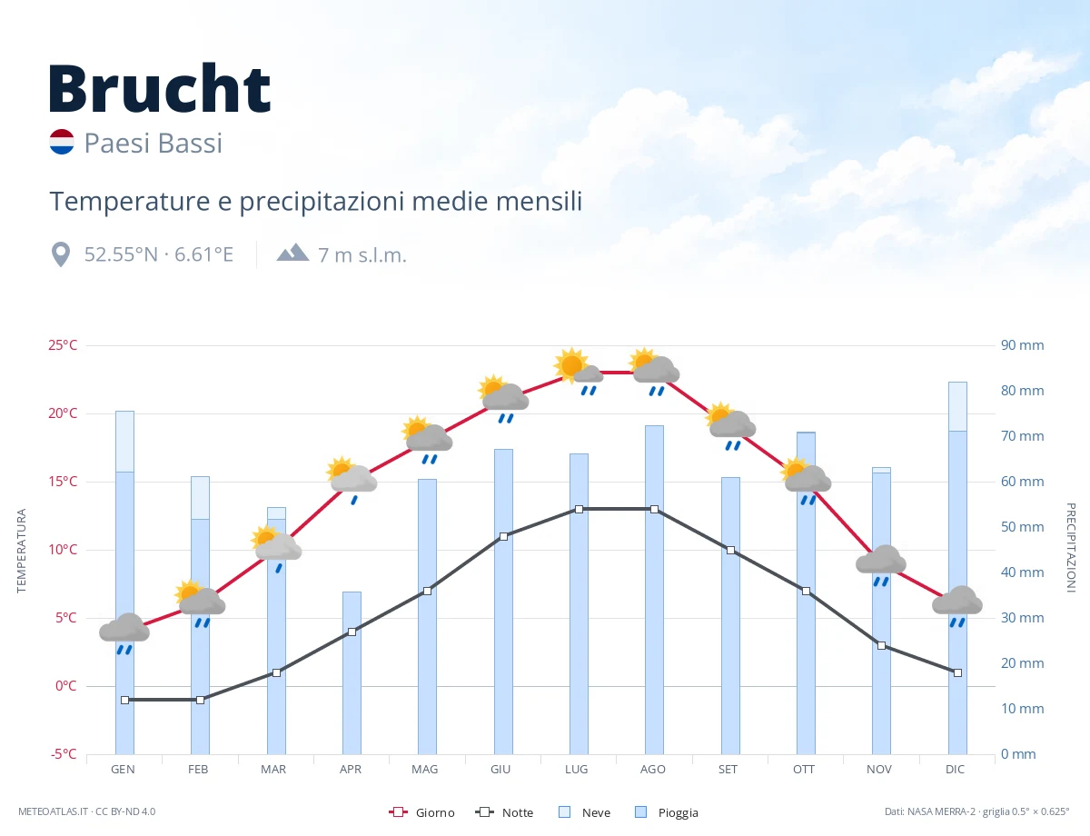 Brucht - temperature e precipitazioni medie mensili