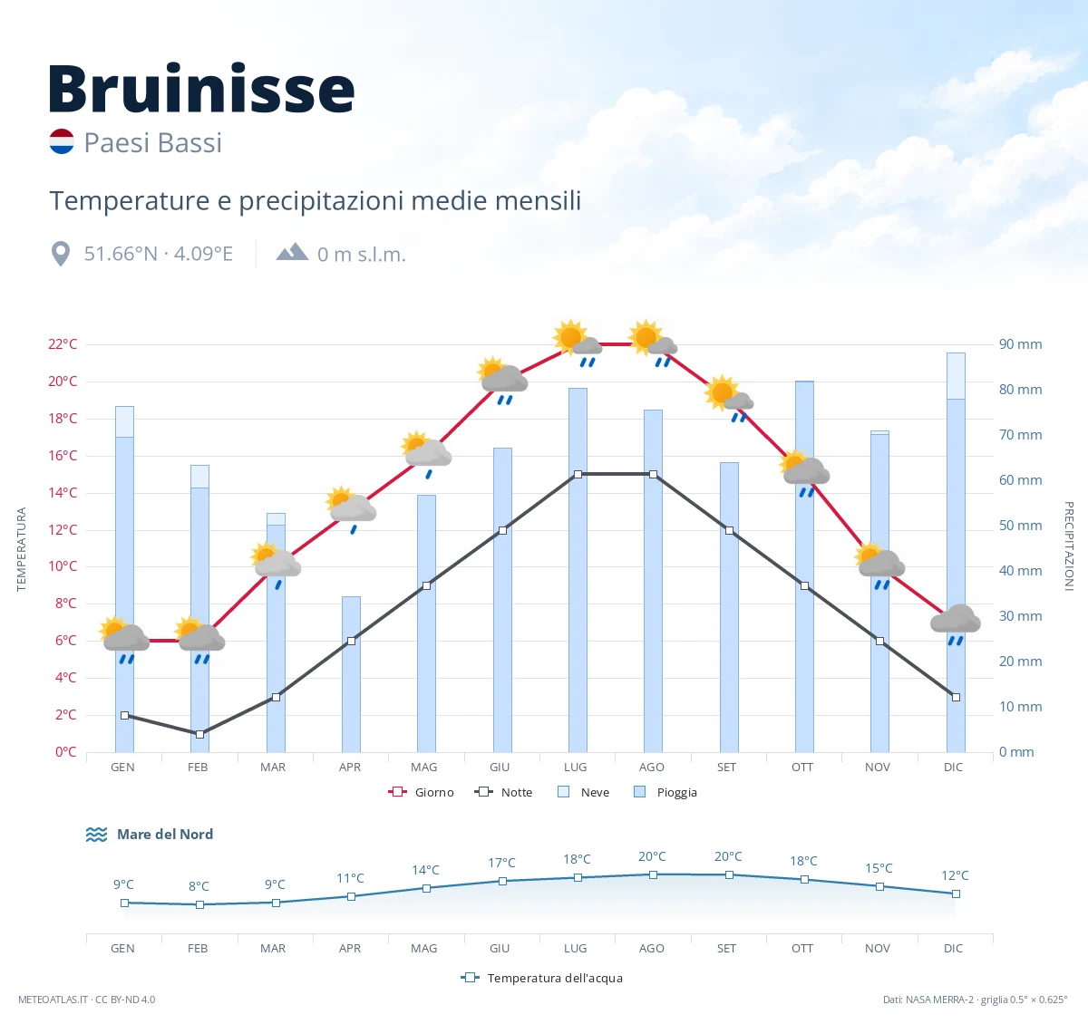 Bruinisse - temperature e precipitazioni medie mensili
