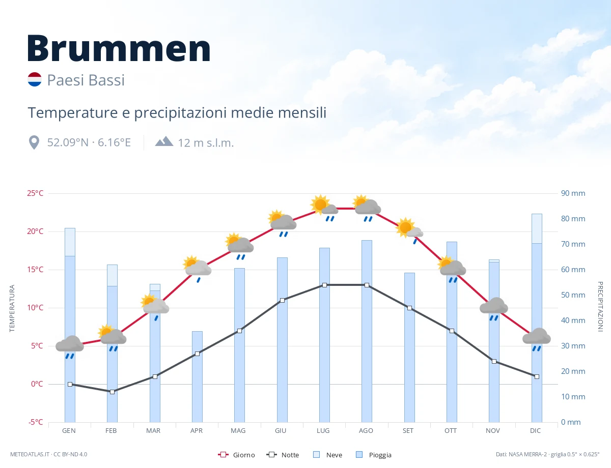 Brummen - temperature e precipitazioni medie mensili