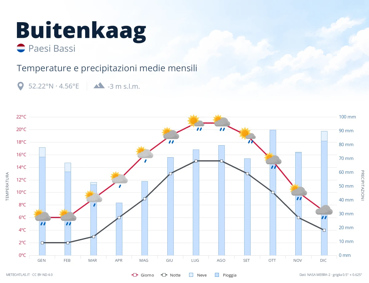 Buitenkaag - temperature e precipitazioni medie mensili
