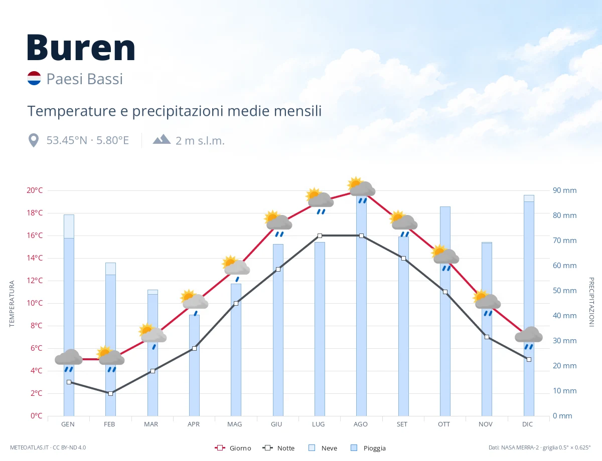 Buren - temperature e precipitazioni medie mensili