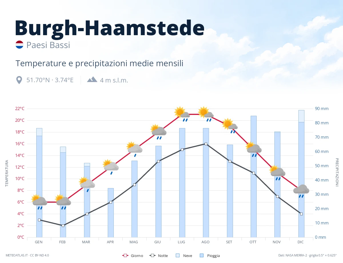 Burgh-Haamstede - temperature e precipitazioni medie mensili