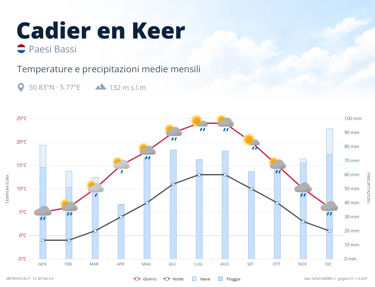 Cadier en Keer - temperature e precipitazioni medie mensili