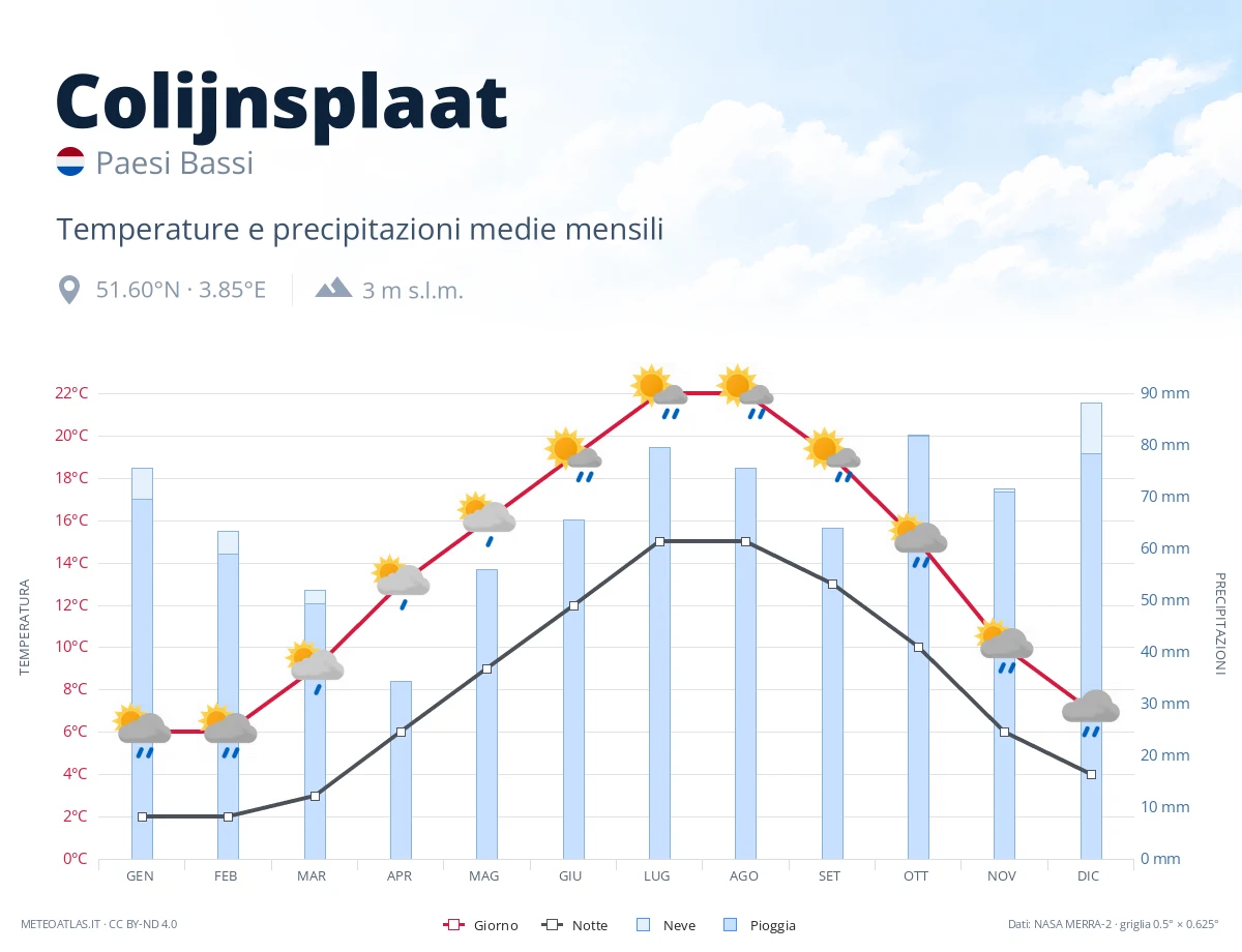 Colijnsplaat - temperature e precipitazioni medie mensili