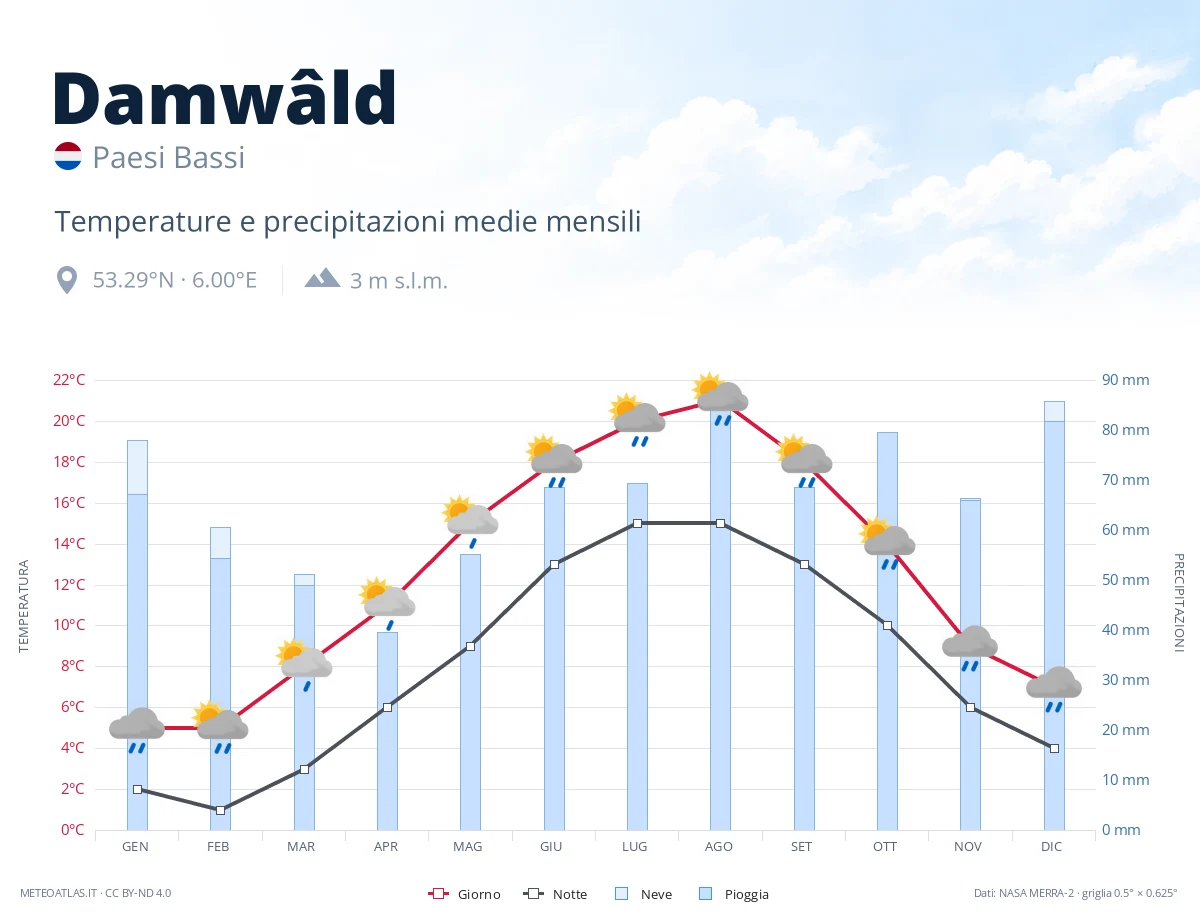 Damwâld - temperature e precipitazioni medie mensili