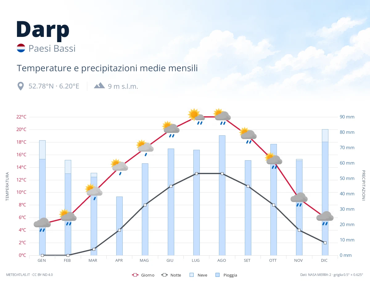 Darp - temperature e precipitazioni medie mensili