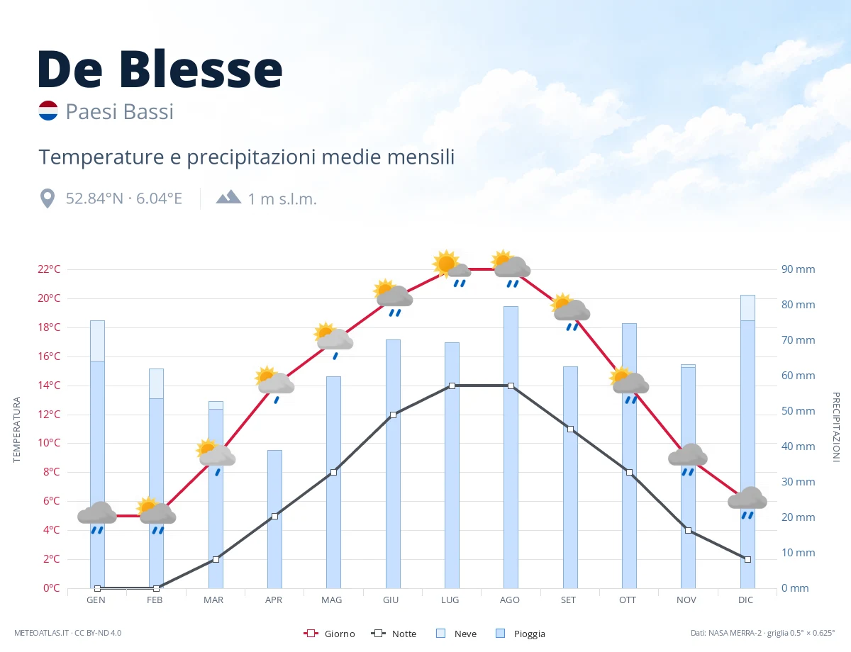 De Blesse - temperature e precipitazioni medie mensili