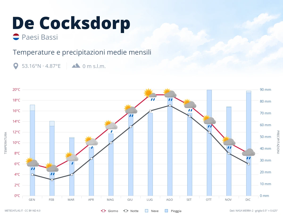 De Cocksdorp - temperature e precipitazioni medie mensili