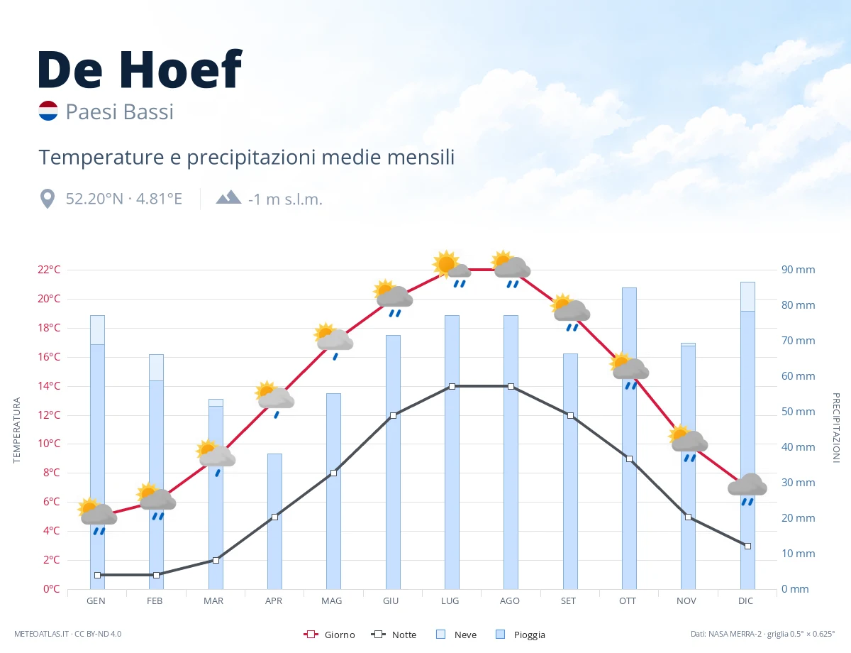 De Hoef - temperature e precipitazioni medie mensili