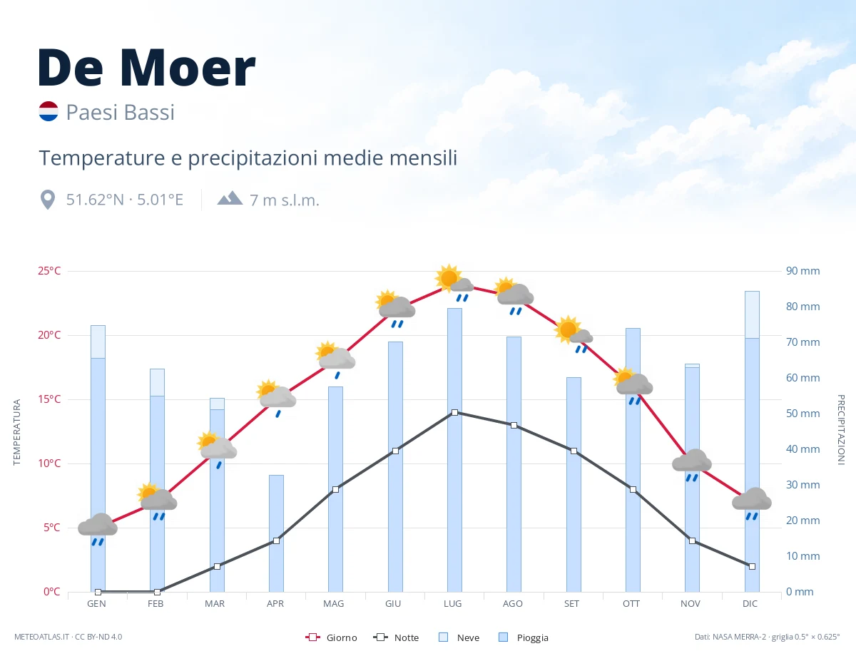 De Moer - temperature e precipitazioni medie mensili