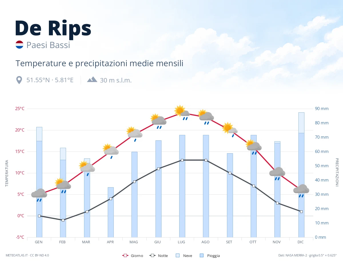 De Rips - temperature e precipitazioni medie mensili