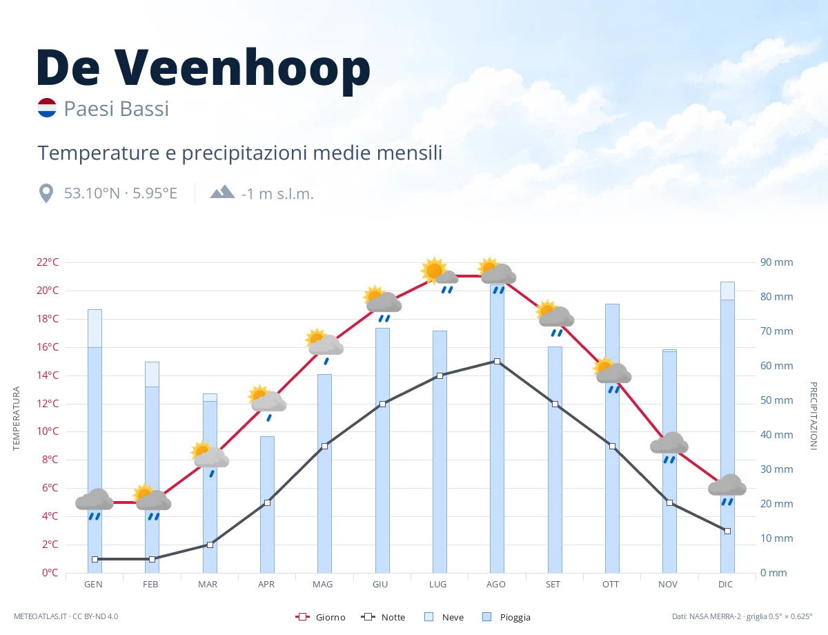 De Veenhoop - temperature e precipitazioni medie mensili