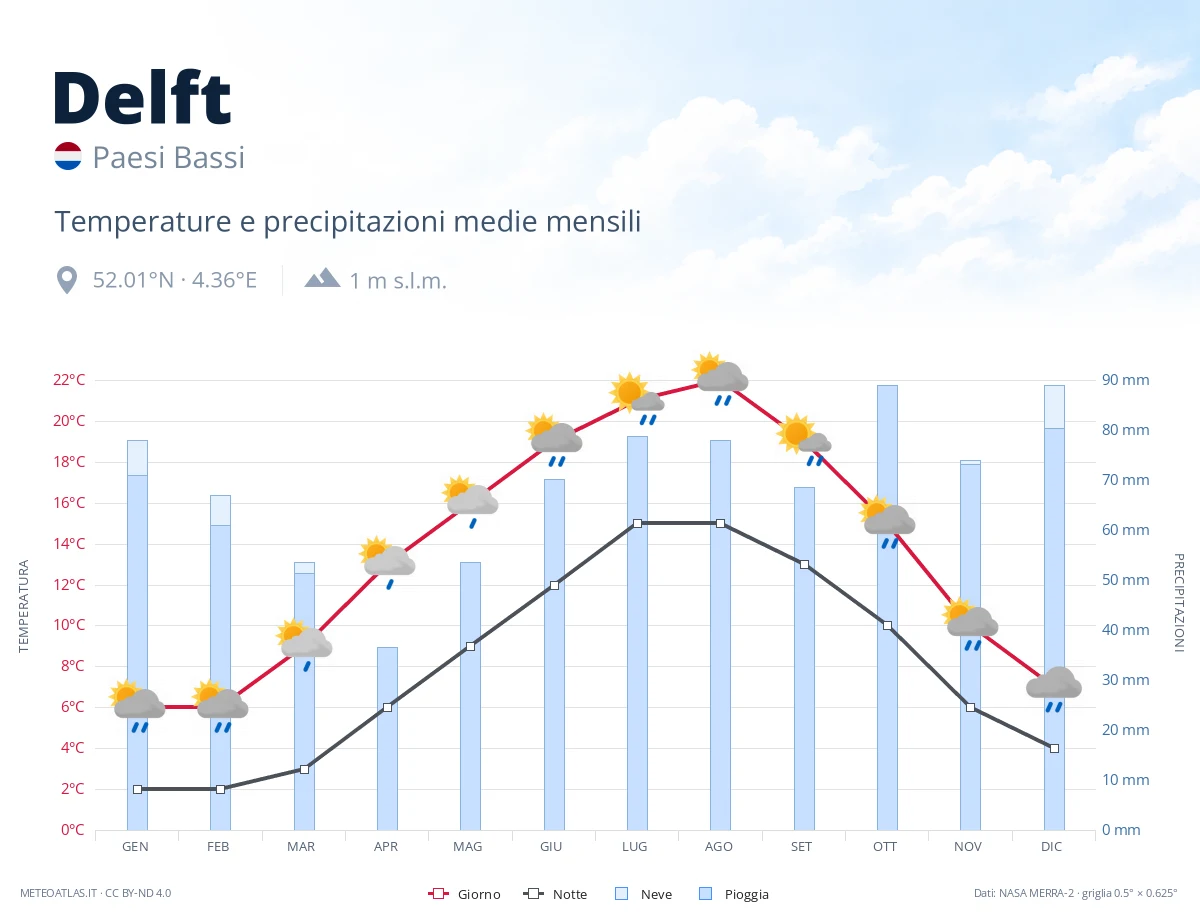 Delft - temperature e precipitazioni medie mensili