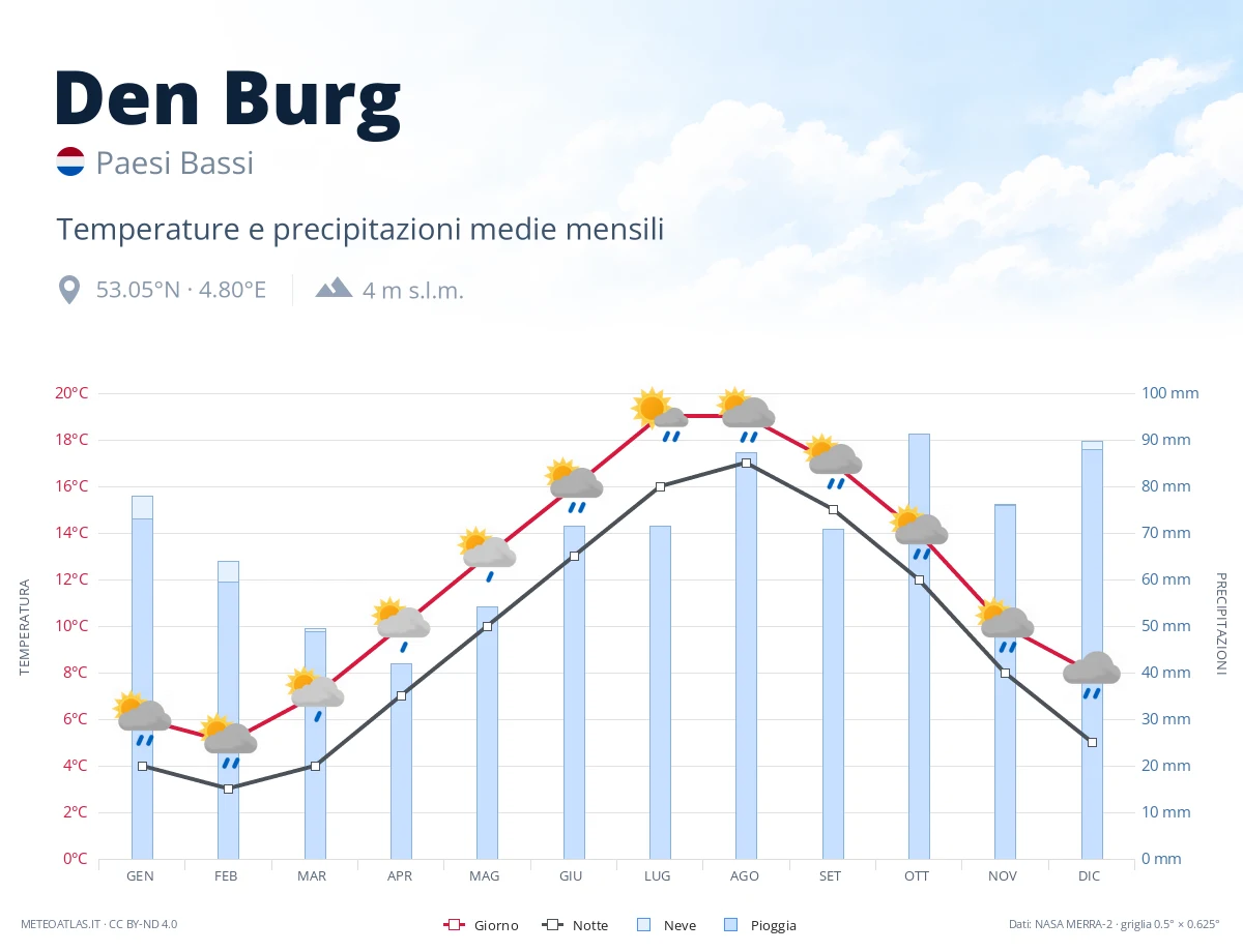 Den Burg - temperature e precipitazioni medie mensili