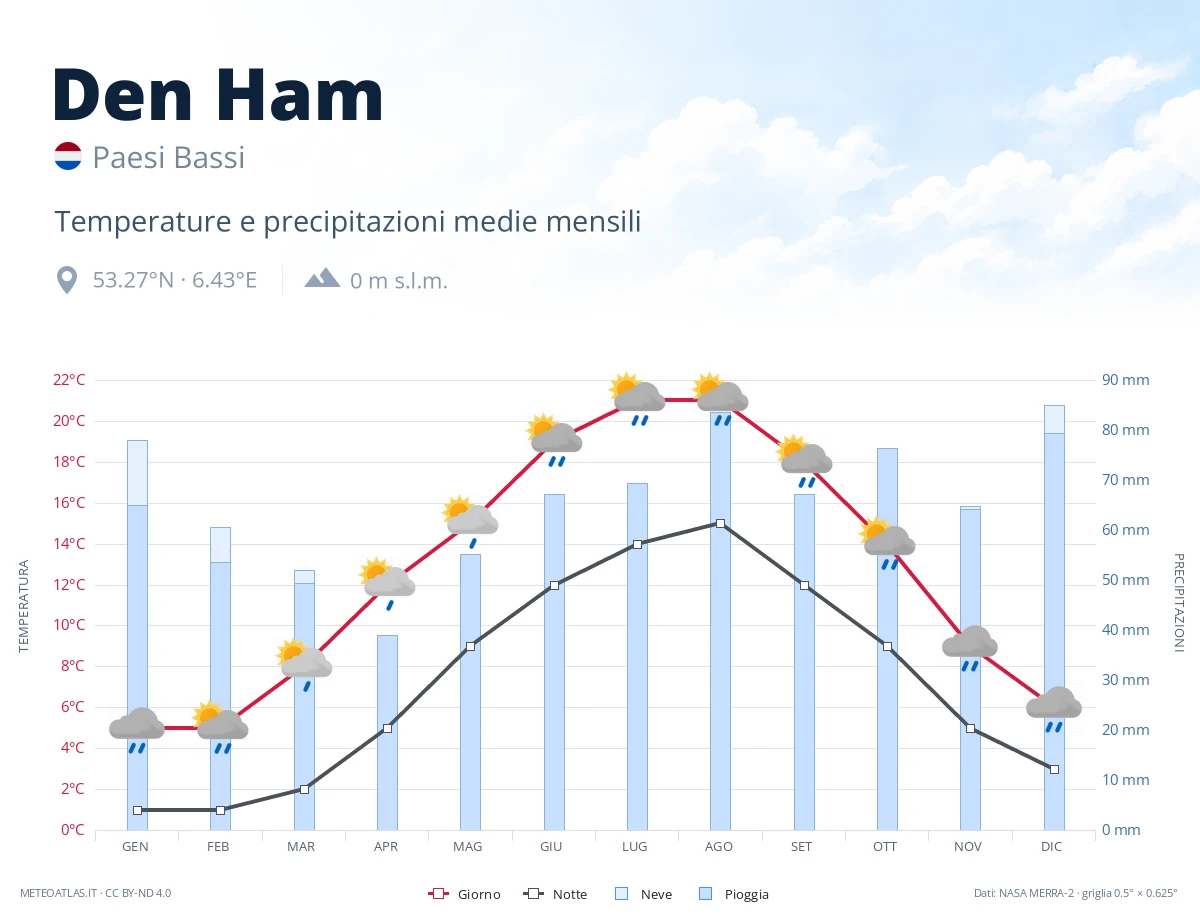 Den Ham - temperature e precipitazioni medie mensili