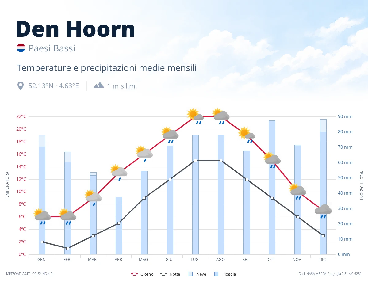 Den Hoorn - temperature e precipitazioni medie mensili