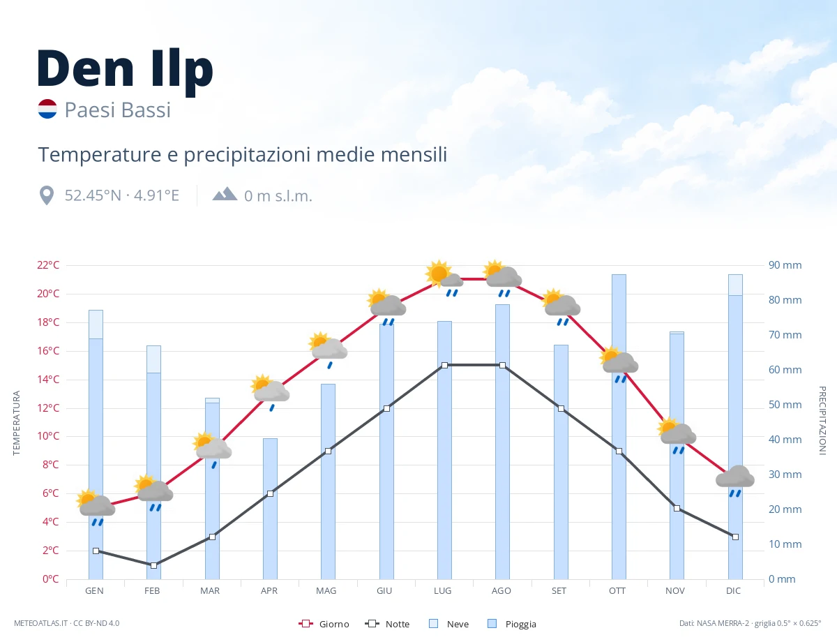 Den Ilp - temperature e precipitazioni medie mensili