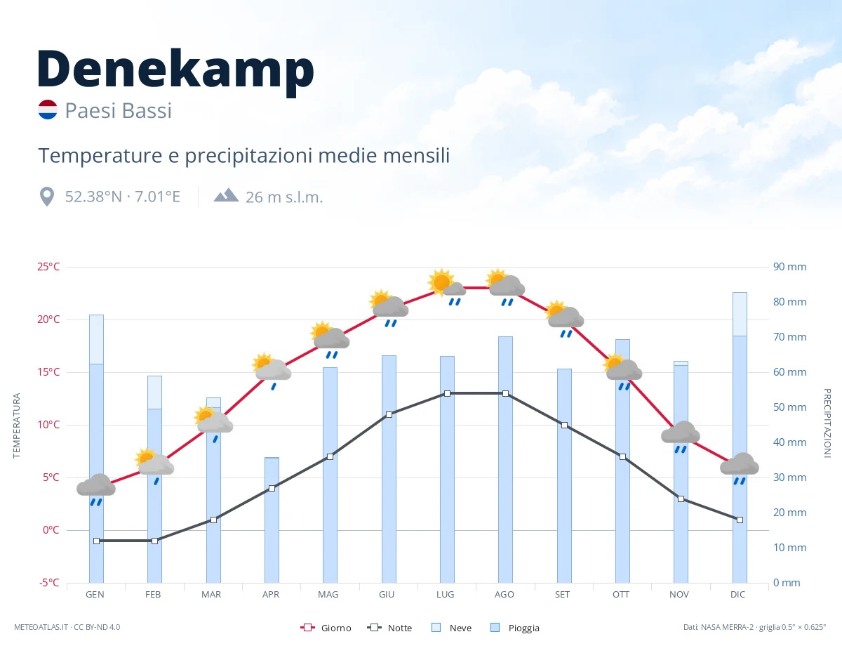 Denekamp - temperature e precipitazioni medie mensili