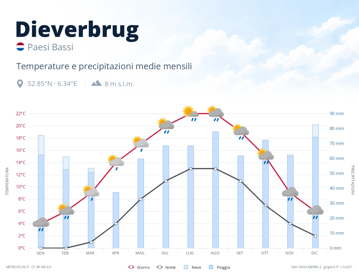 Dieverbrug - temperature e precipitazioni medie mensili