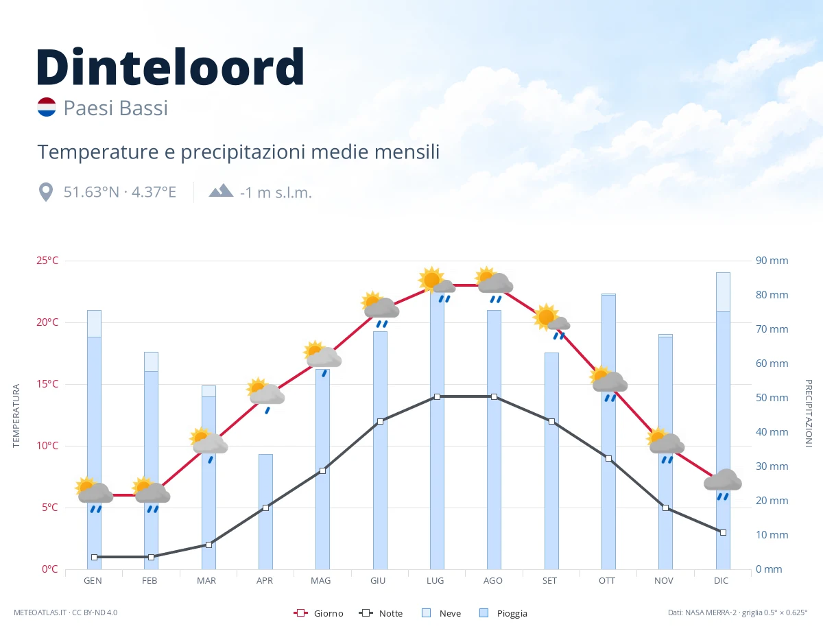 Dinteloord - temperature e precipitazioni medie mensili