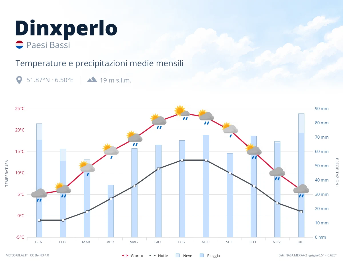 Dinxperlo - temperature e precipitazioni medie mensili