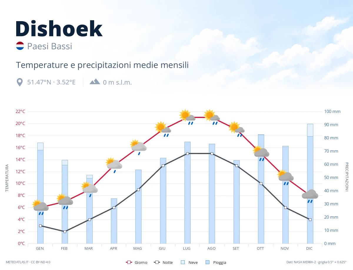 Dishoek - temperature e precipitazioni medie mensili