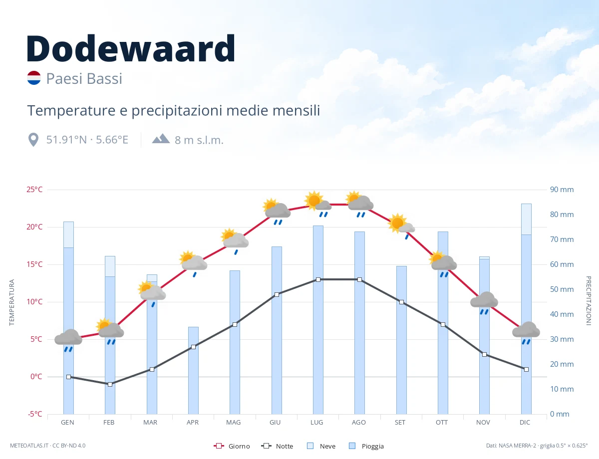 Dodewaard - temperature e precipitazioni medie mensili