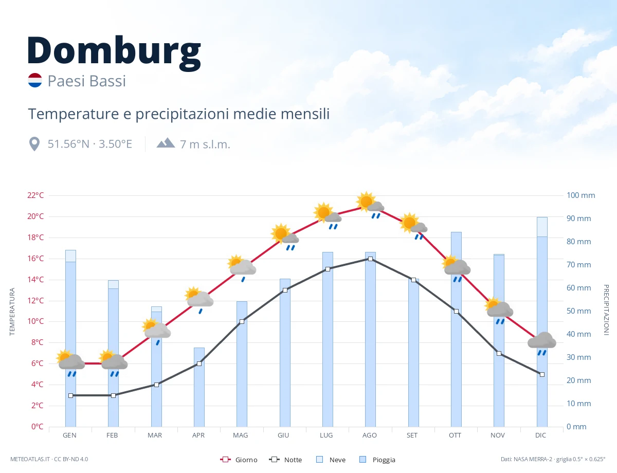 Domburg - temperature e precipitazioni medie mensili