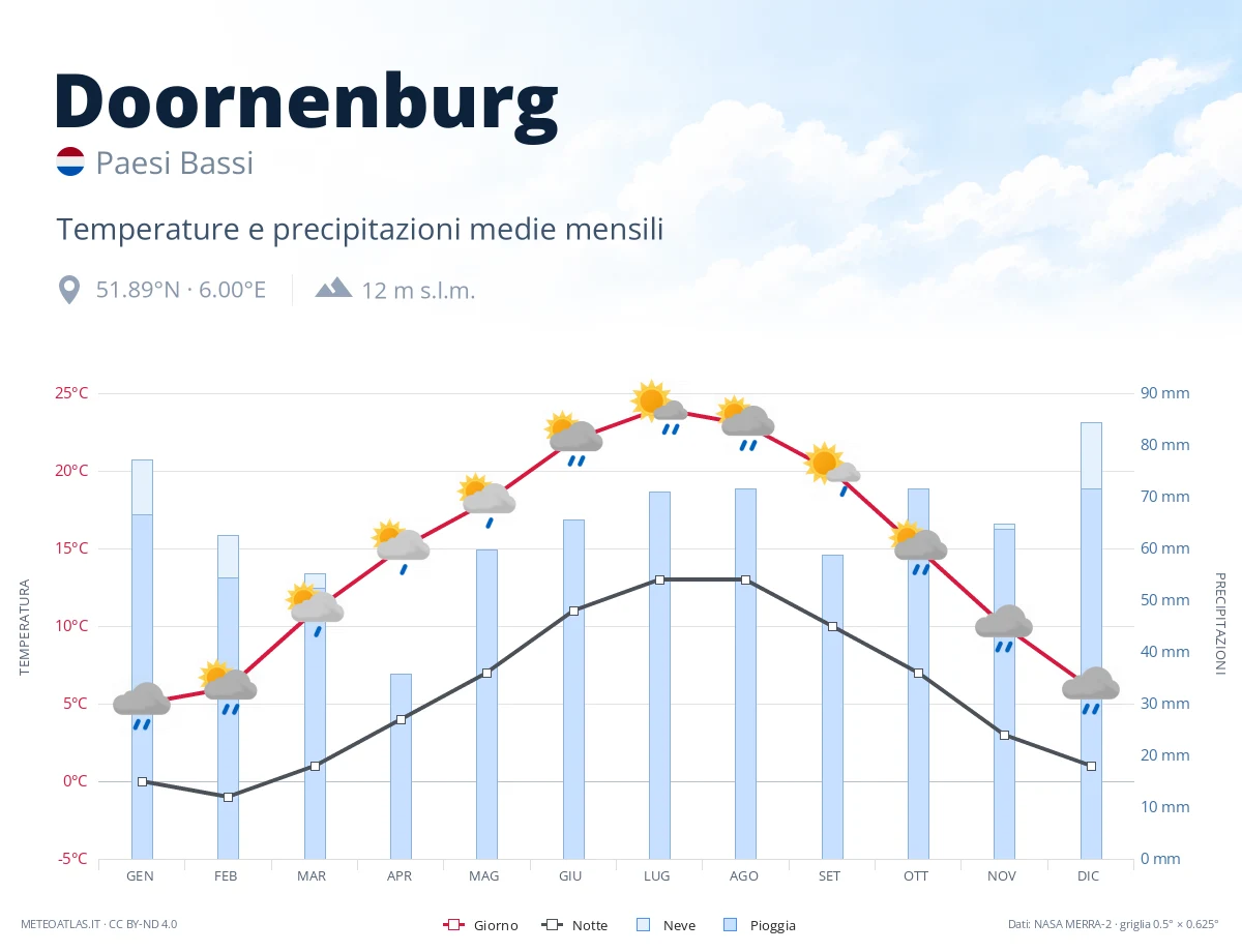 Doornenburg - temperature e precipitazioni medie mensili