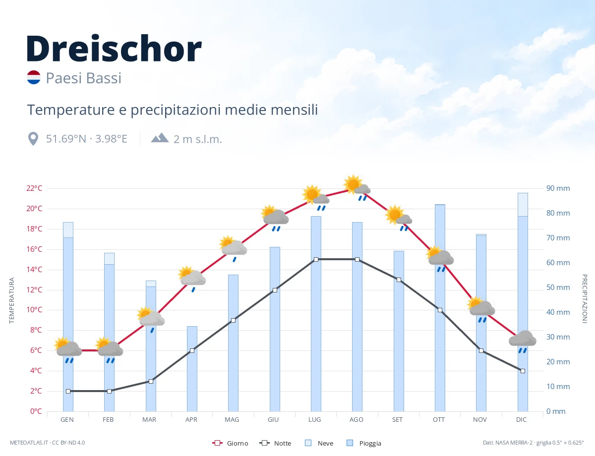 Dreischor - temperature e precipitazioni medie mensili