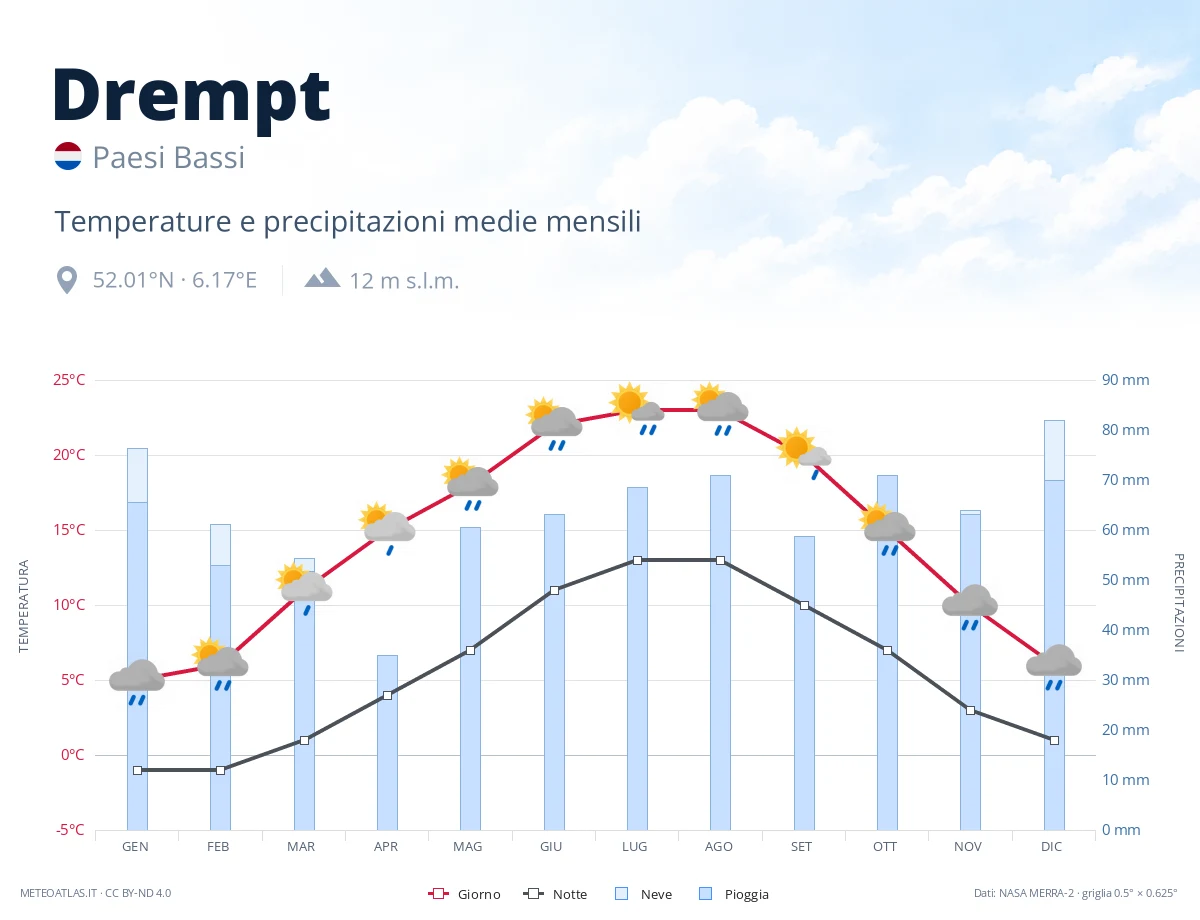 Drempt - temperature e precipitazioni medie mensili
