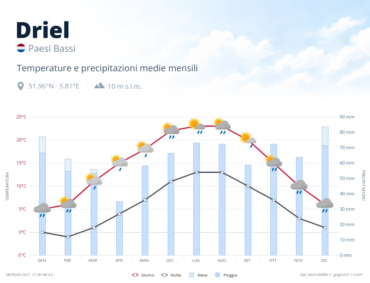 Driel - temperature e precipitazioni medie mensili