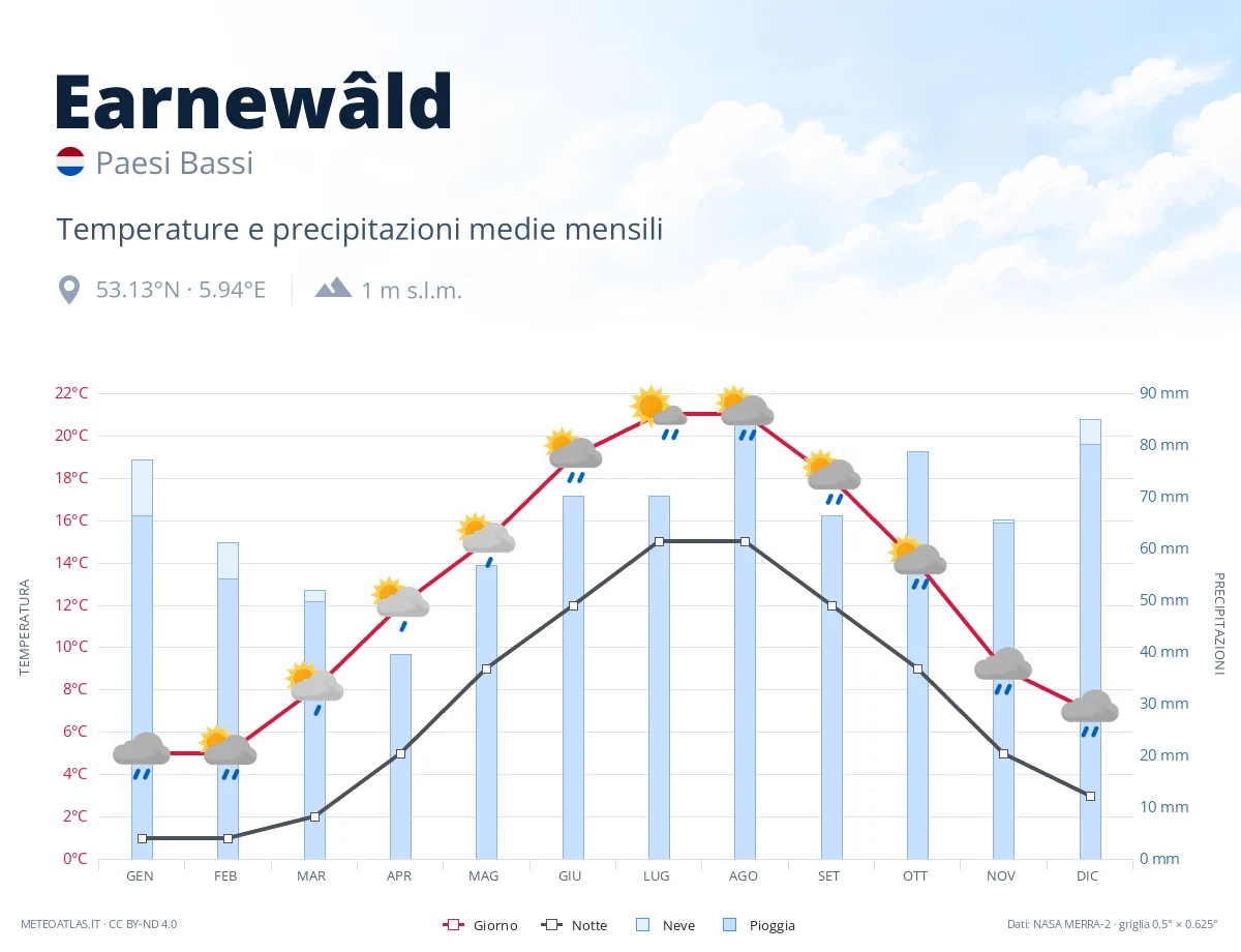 Earnewâld - temperature e precipitazioni medie mensili