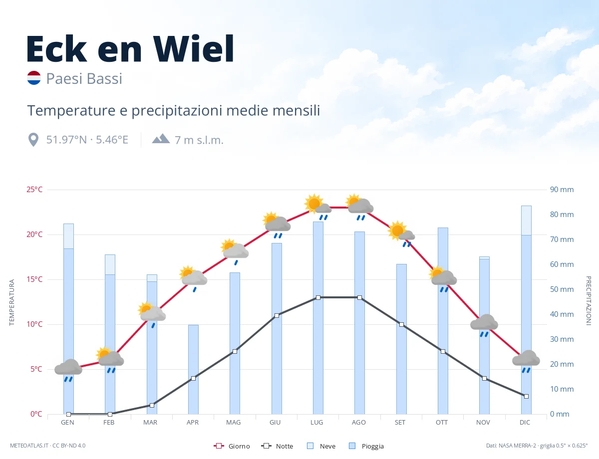 Eck en Wiel - temperature e precipitazioni medie mensili