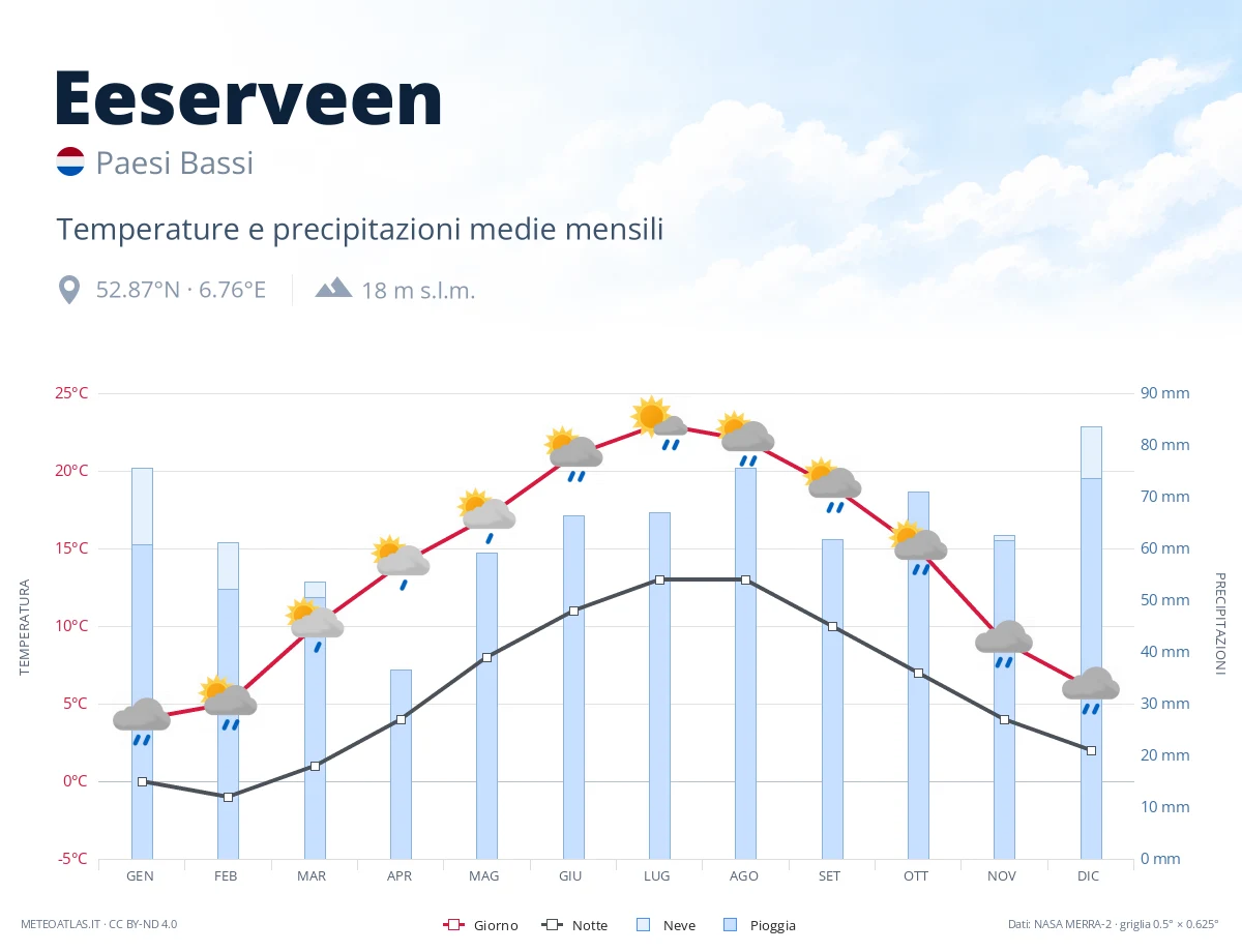Eeserveen - temperature e precipitazioni medie mensili