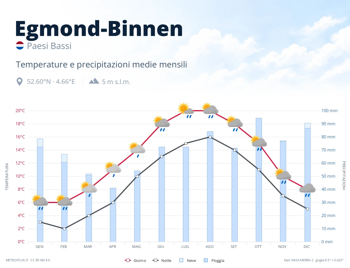 Egmond-Binnen - temperature e precipitazioni medie mensili