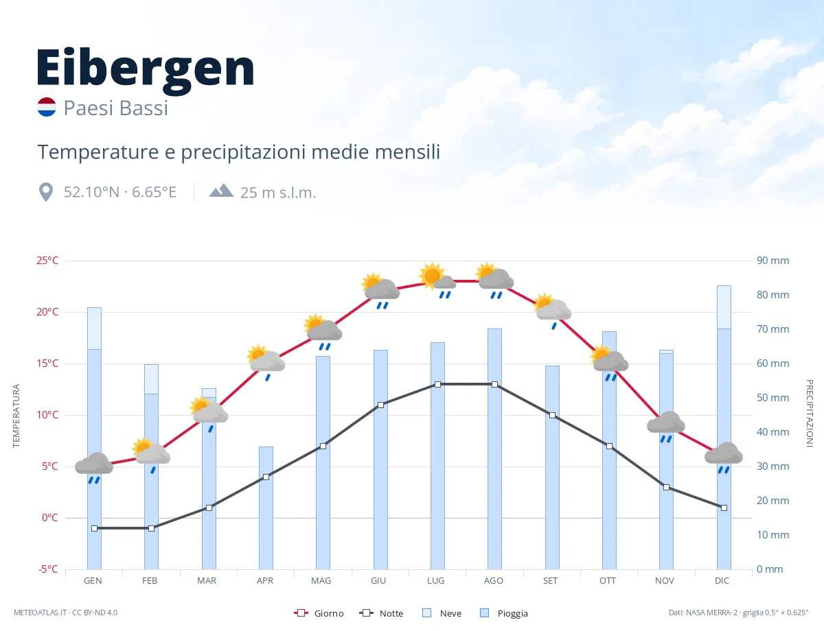 Eibergen - temperature e precipitazioni medie mensili