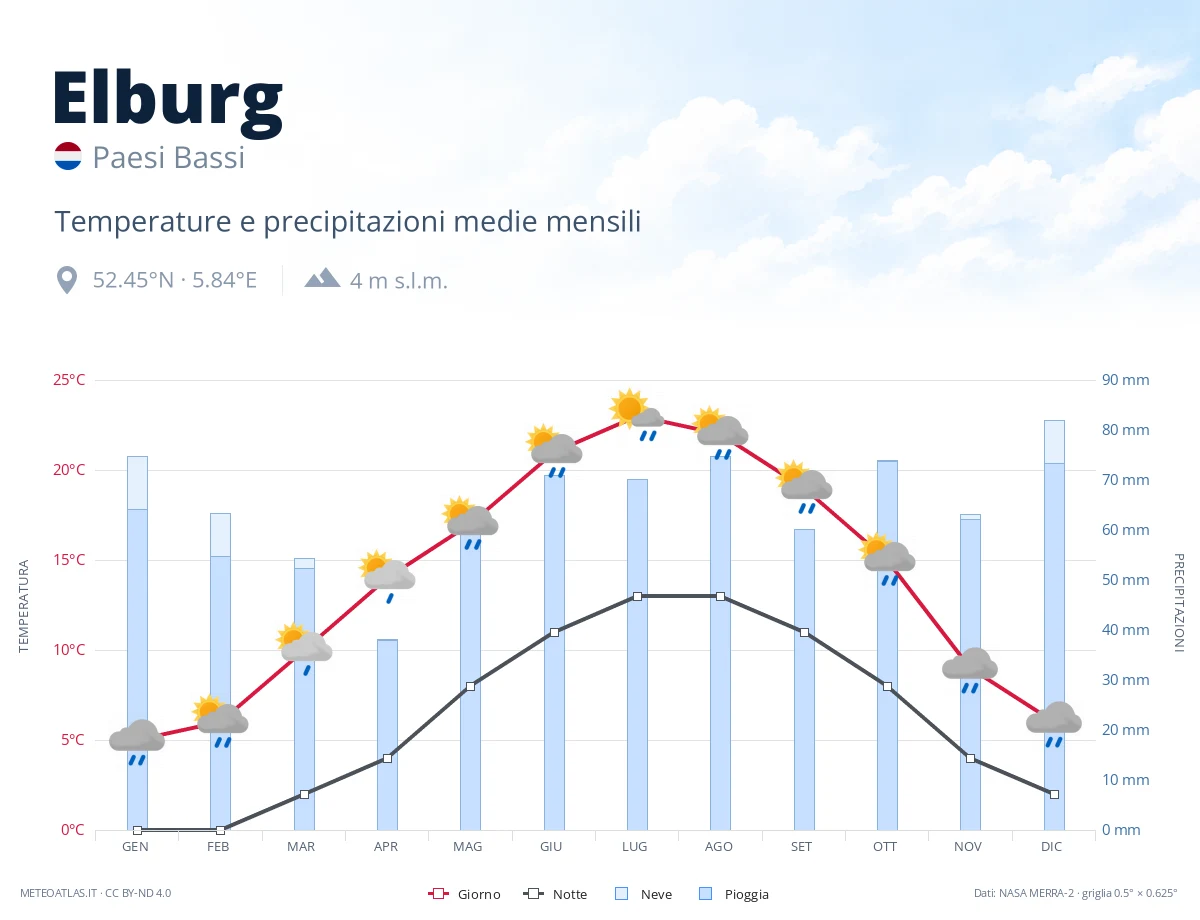 Elburg - temperature e precipitazioni medie mensili