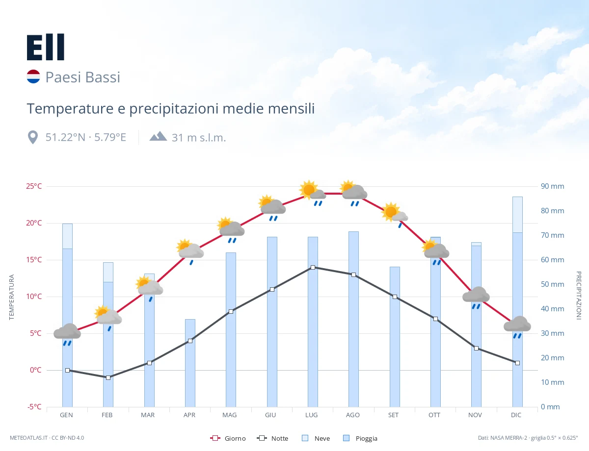 Ell - temperature e precipitazioni medie mensili