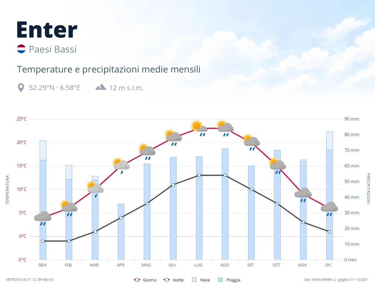 Enter - temperature e precipitazioni medie mensili