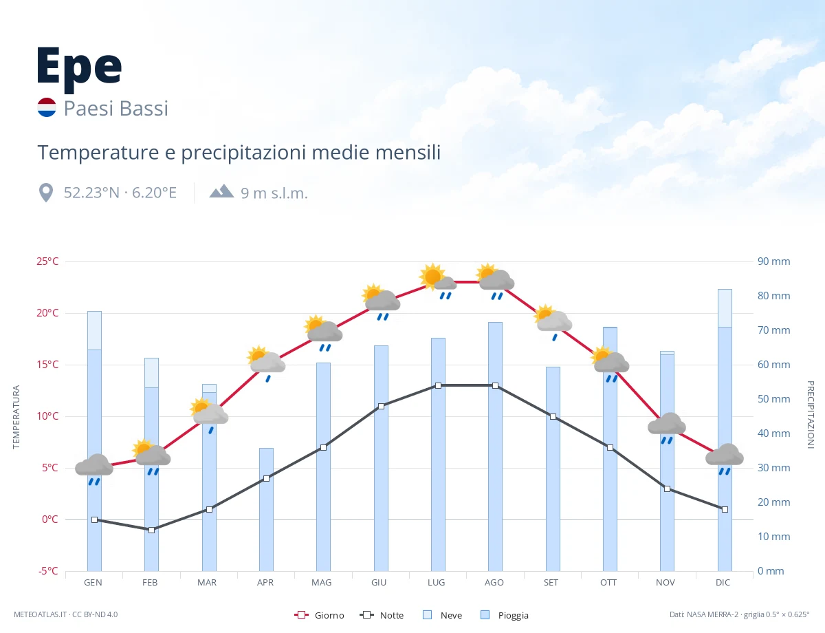 Epe - temperature e precipitazioni medie mensili