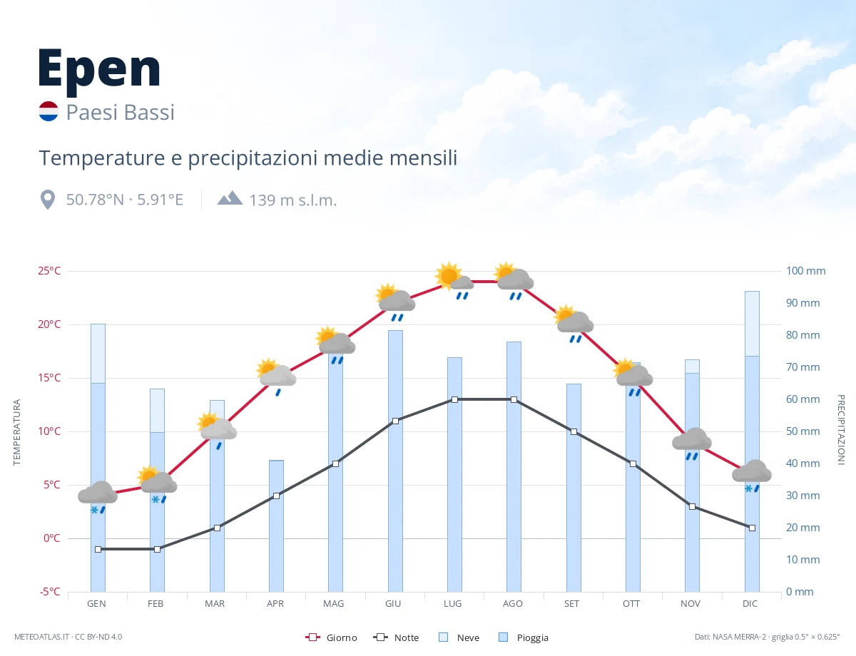 Epen - temperature e precipitazioni medie mensili