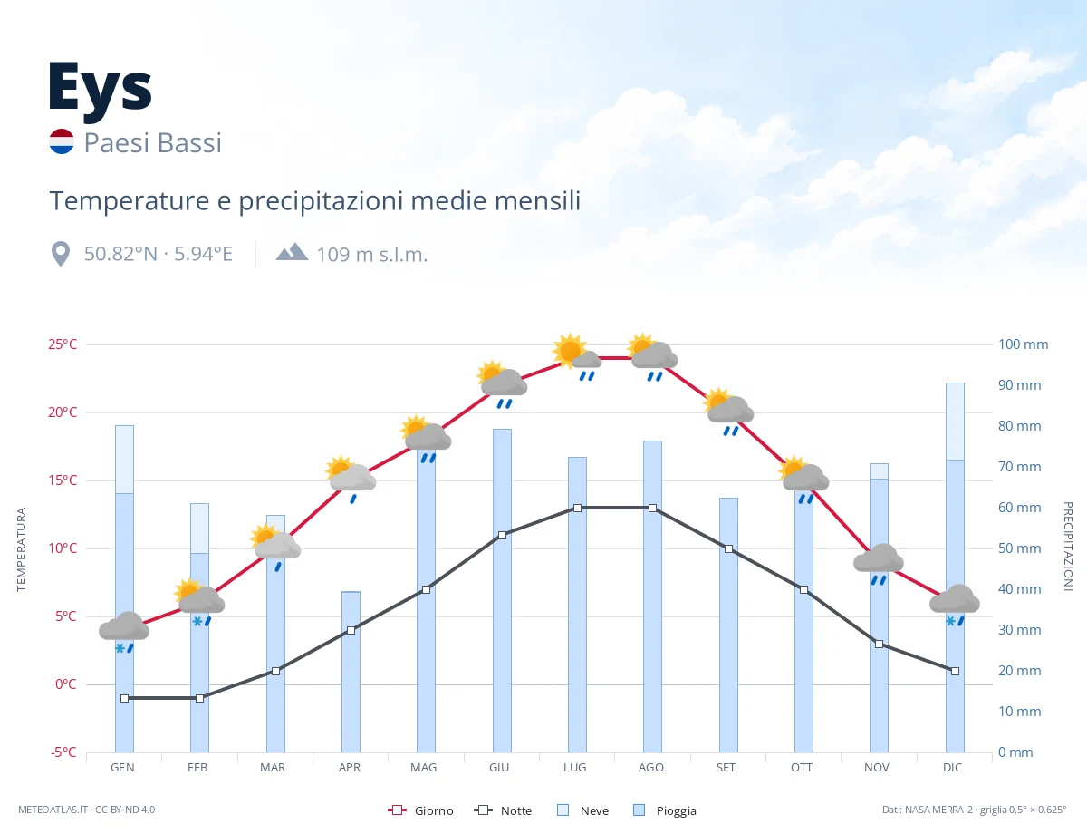 Eys - temperature e precipitazioni medie mensili