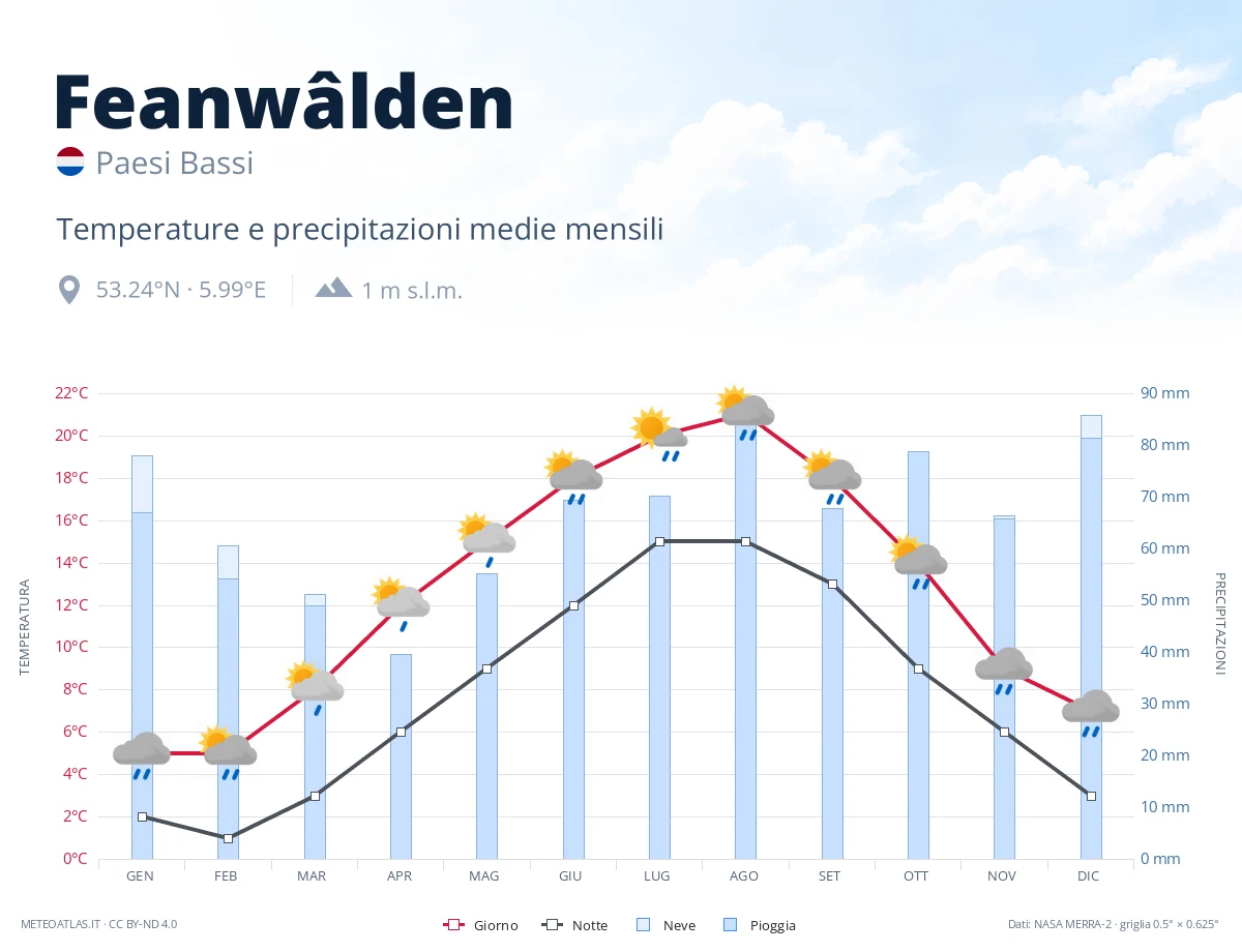 Feanwâlden - temperature e precipitazioni medie mensili