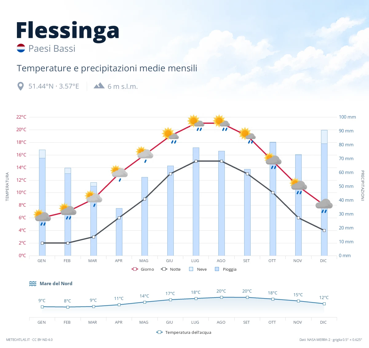 Flessinga - temperature e precipitazioni medie mensili