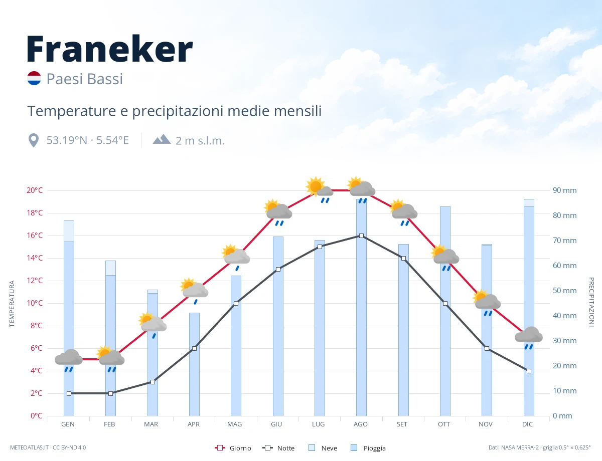 Franeker - temperature e precipitazioni medie mensili