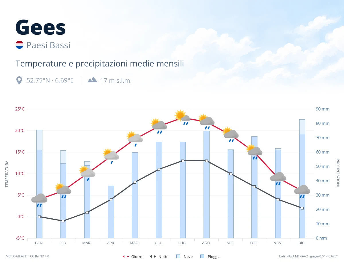 Gees - temperature e precipitazioni medie mensili