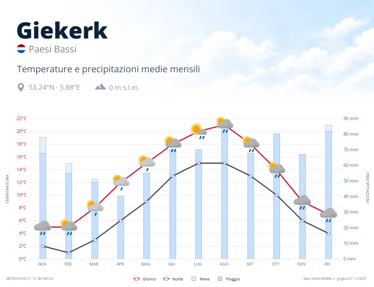 Giekerk - temperature e precipitazioni medie mensili
