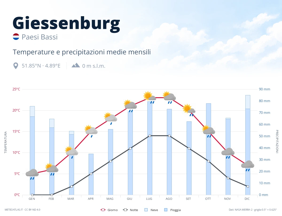Giessenburg - temperature e precipitazioni medie mensili