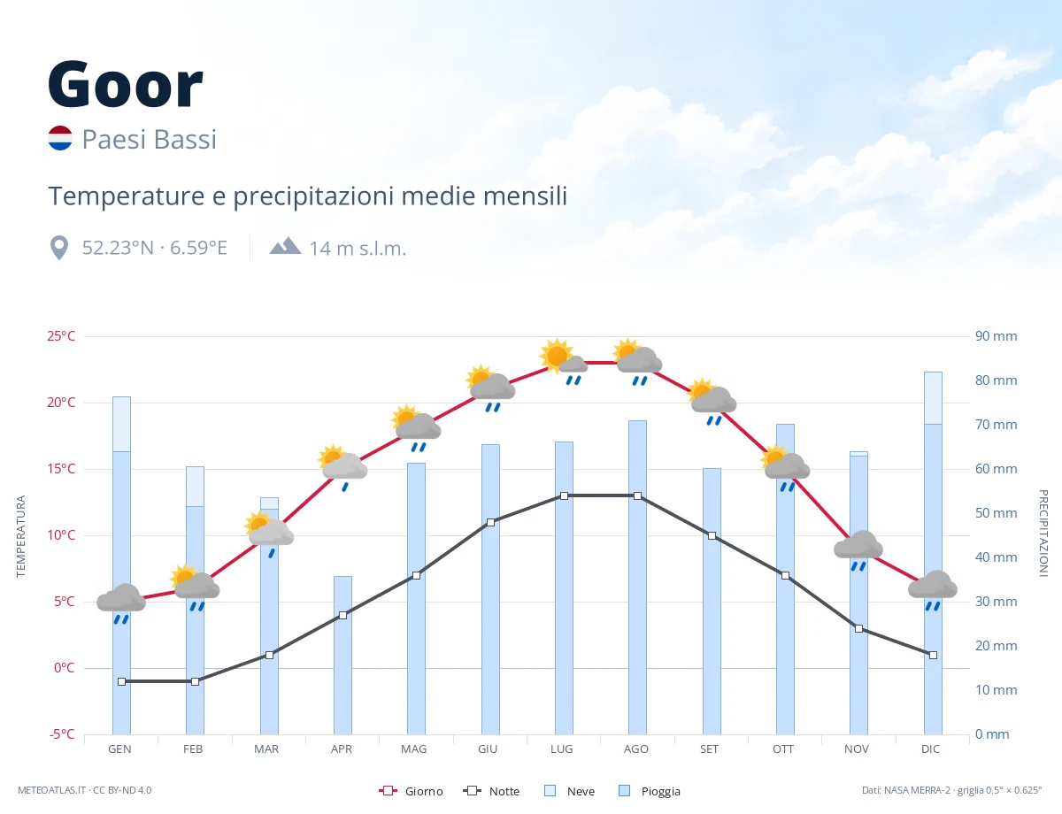 Goor - temperature e precipitazioni medie mensili